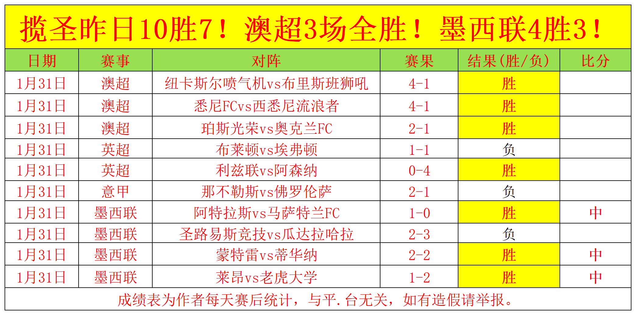 破纪录连胜,七场,昨日五战全,太阳城,太阳城娱乐,娱乐城,线上娱乐城